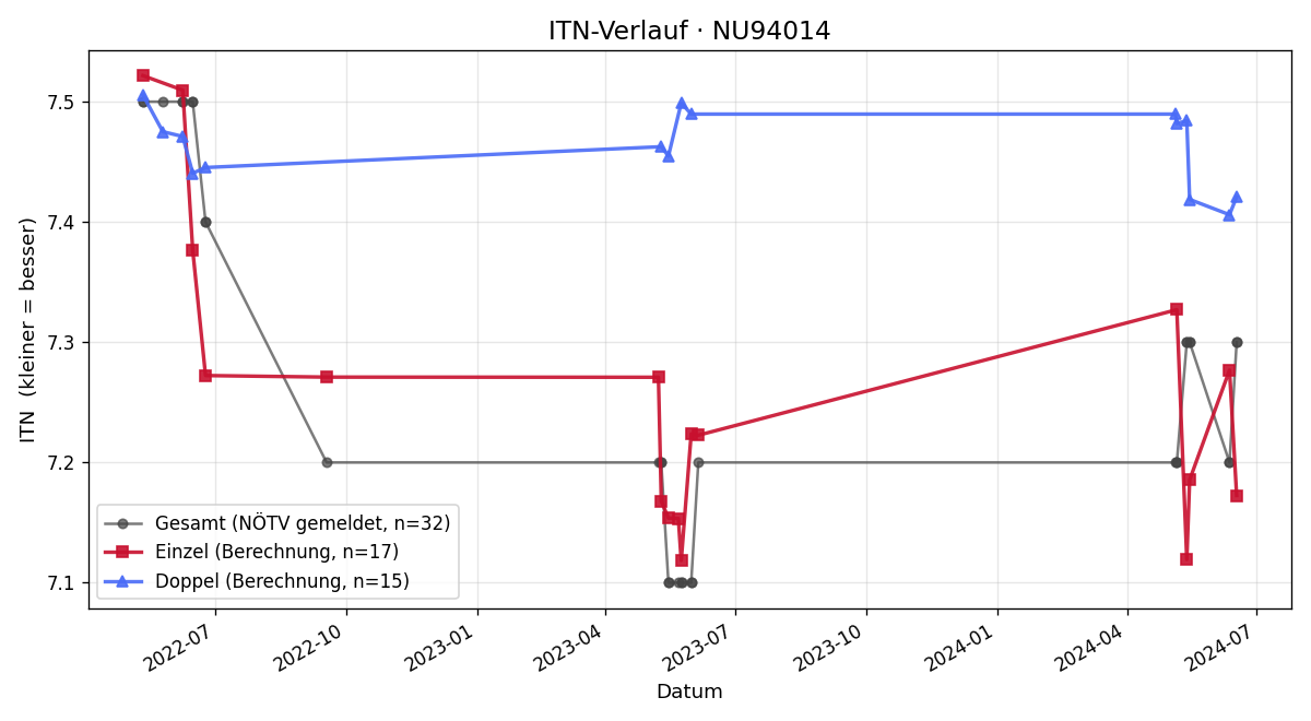 ITN-Verlauf Leopold Schmidt