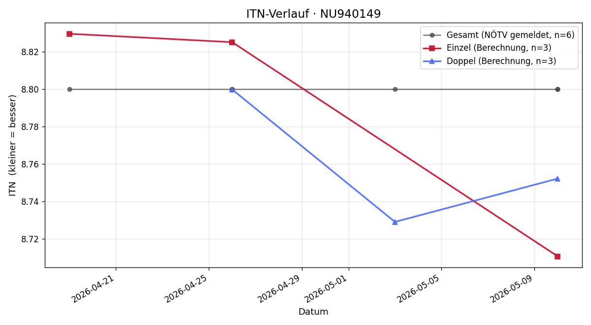 ITN-Verlauf Josef Donner