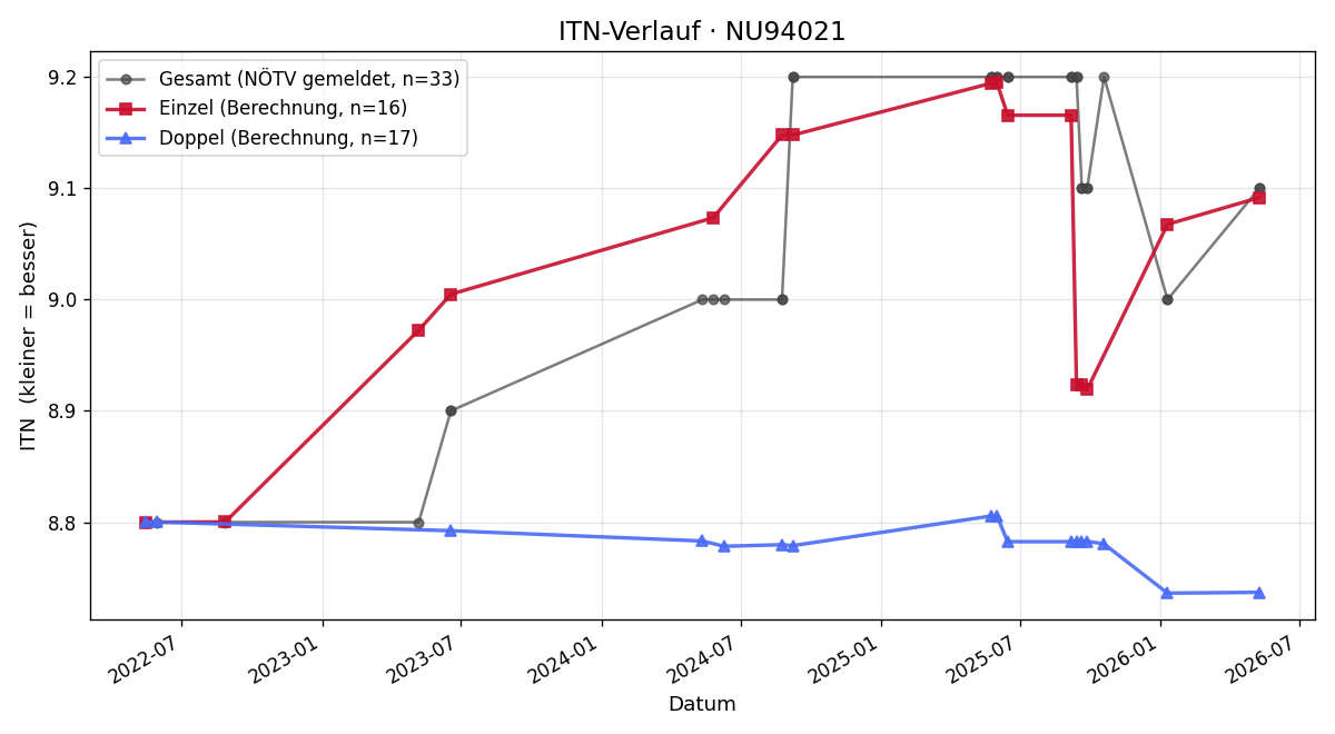 ITN-Verlauf Herbert Rumpler
