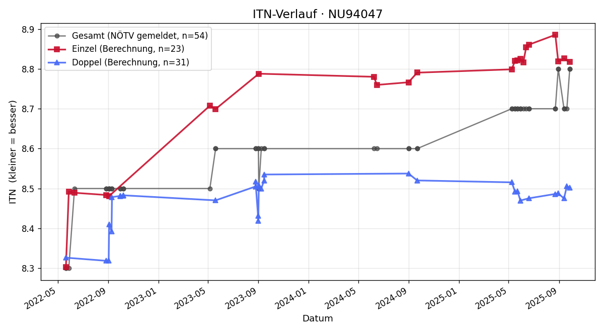 ITN-Verlauf Susanne Busch