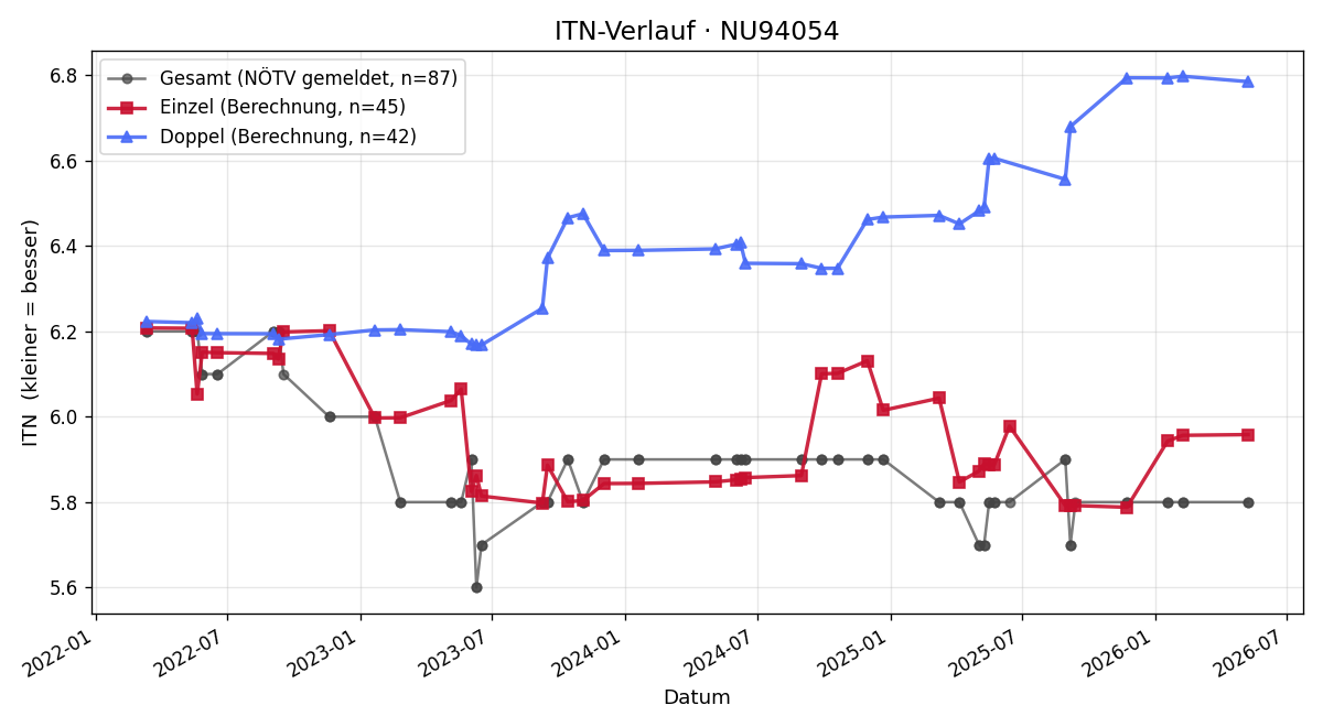 ITN-Verlauf Thomas Gasteiner