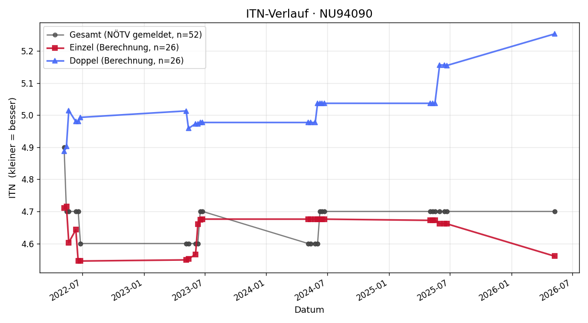 ITN-Verlauf Thomas Hörndler