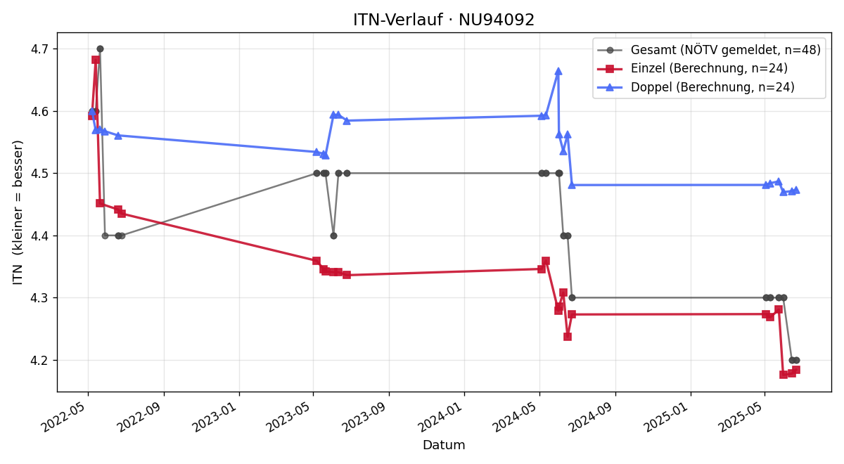 ITN-Verlauf Christian Lindenhofer
