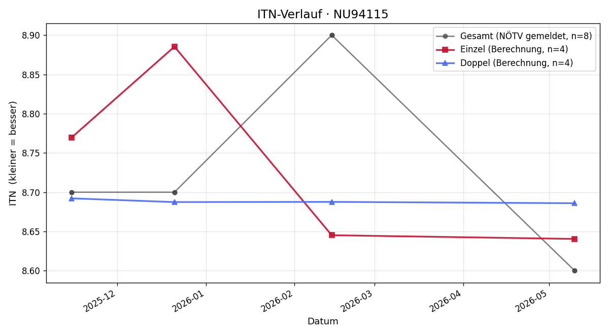 ITN-Verlauf Christian Höllerer