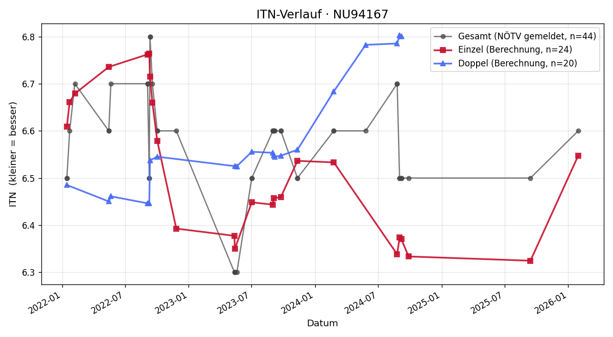 ITN-Verlauf Silvia Reigl
