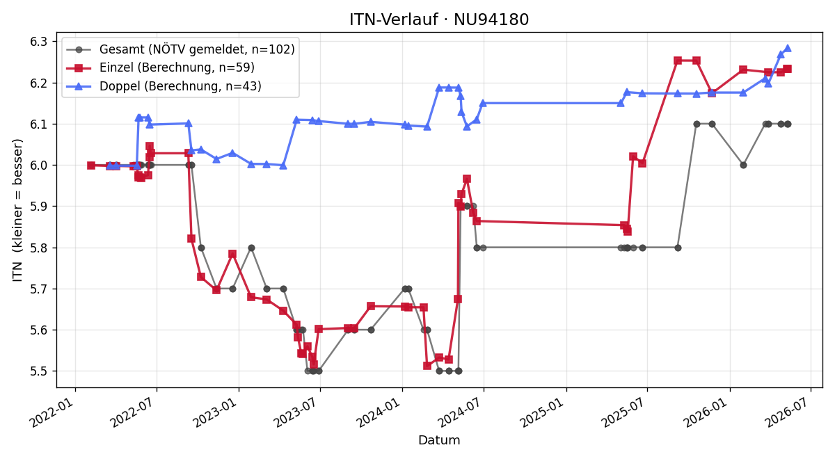 ITN-Verlauf Siegfried Handler