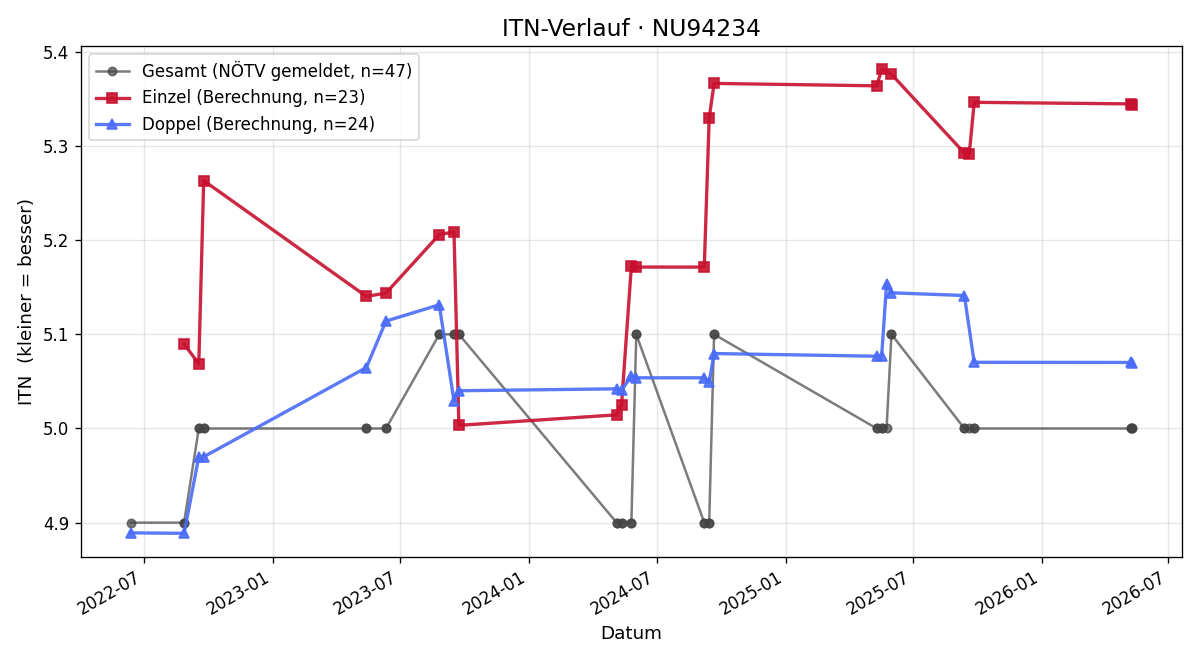 ITN-Verlauf Thomas Arleth
