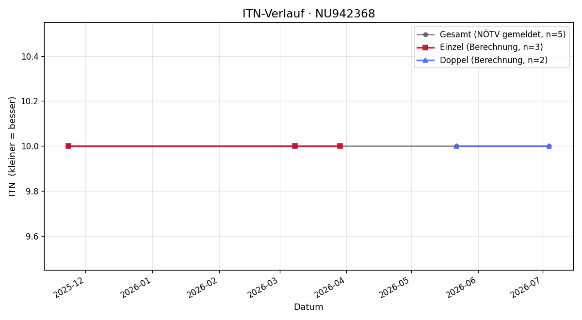 ITN-Verlauf Petra Schranz