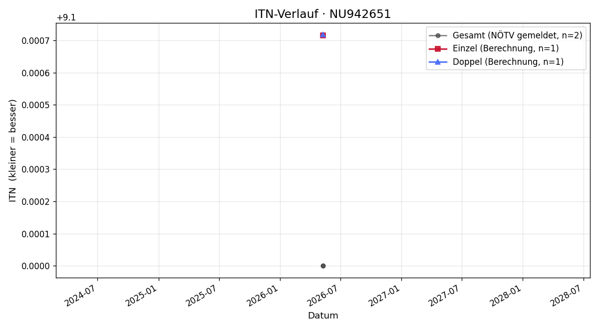 ITN-Verlauf Alexander Mares