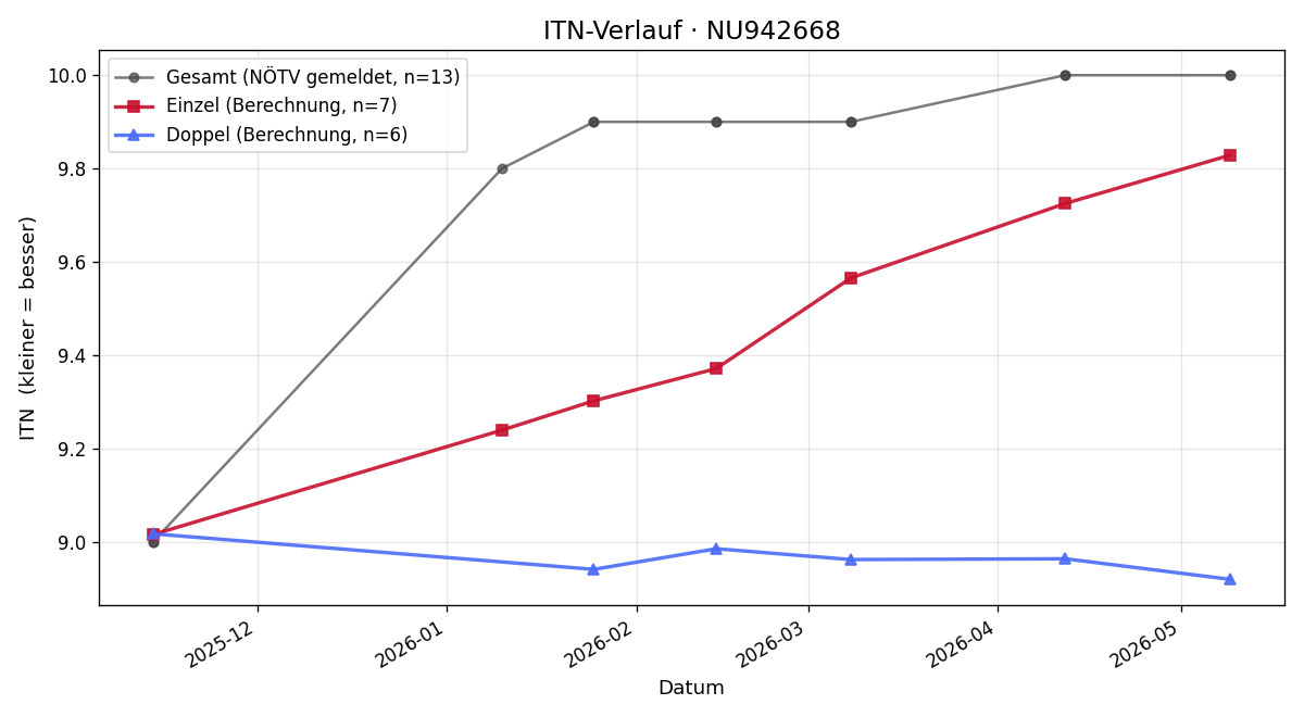 ITN-Verlauf Pauline Kotzaurek