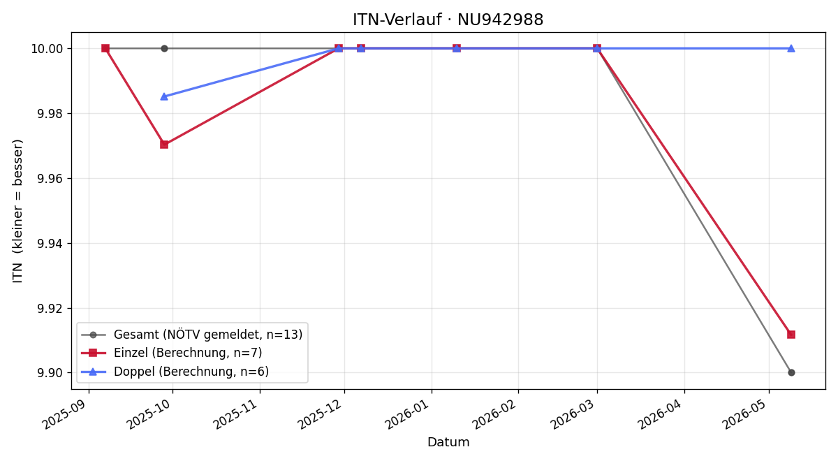 ITN-Verlauf Sara Taletovic