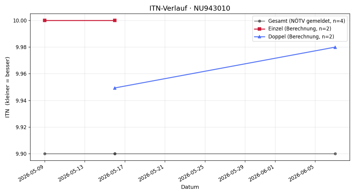 ITN-Verlauf Alexander Fink