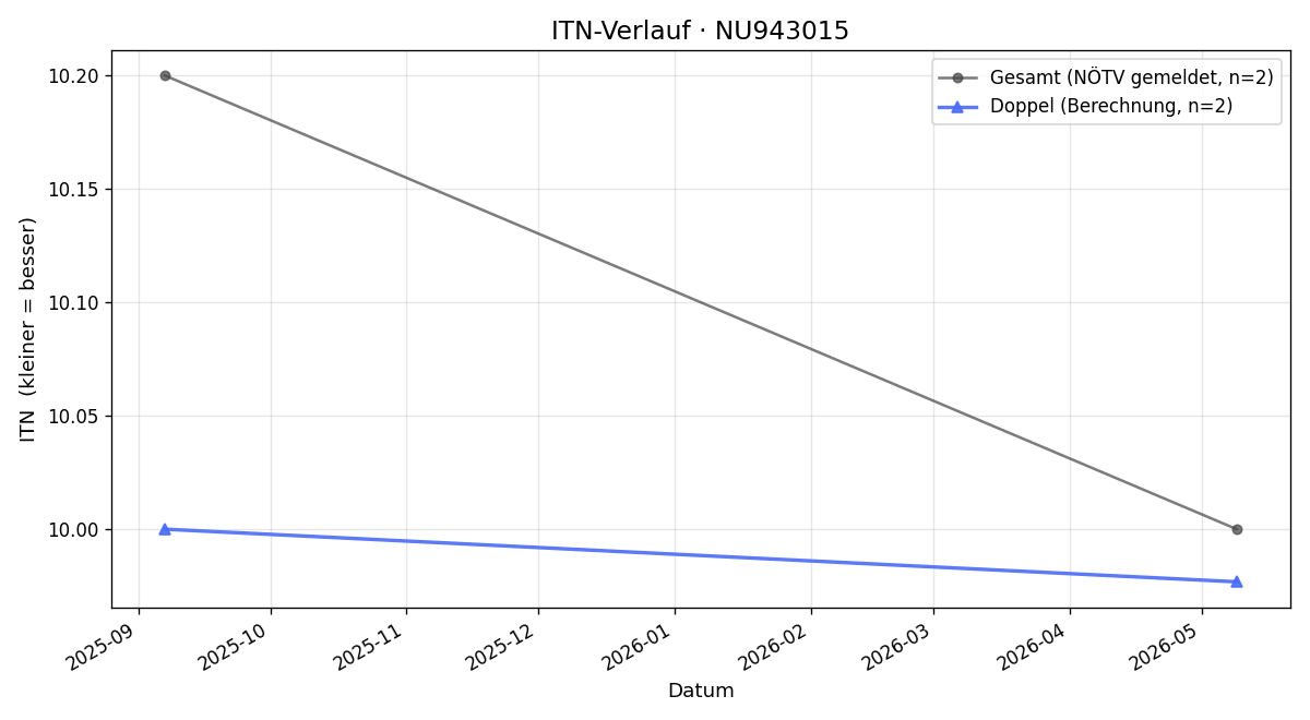 ITN-Verlauf Isabel Toth