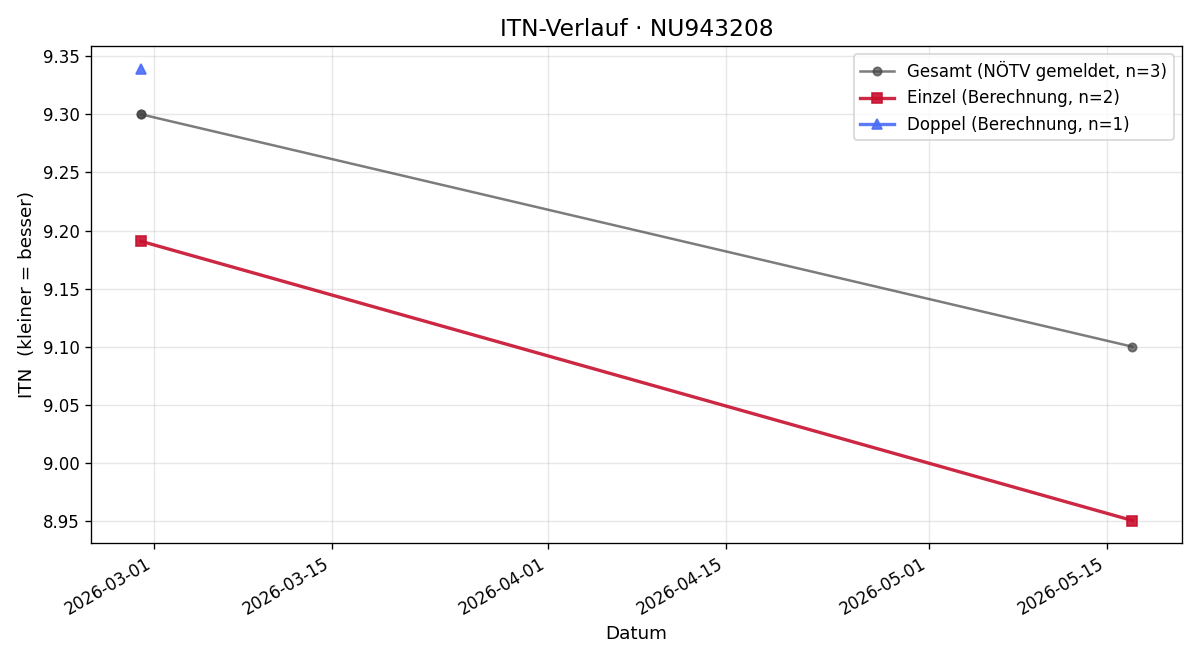 ITN-Verlauf August Wegerer