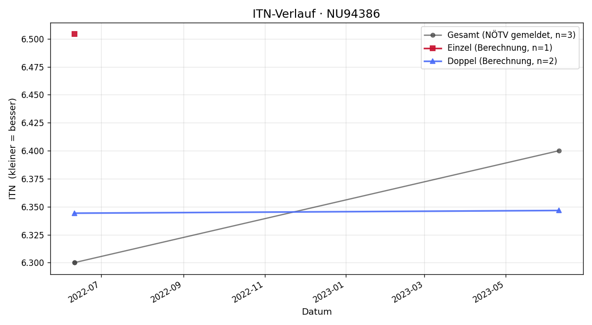ITN-Verlauf Rudolf Willerth