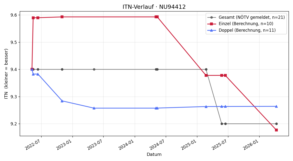 ITN-Verlauf Florian Welles
