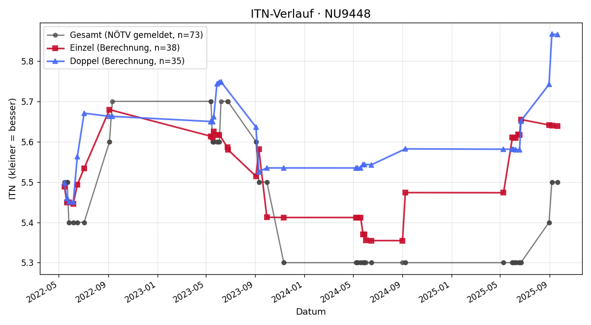ITN-Verlauf Kurt Bogg
