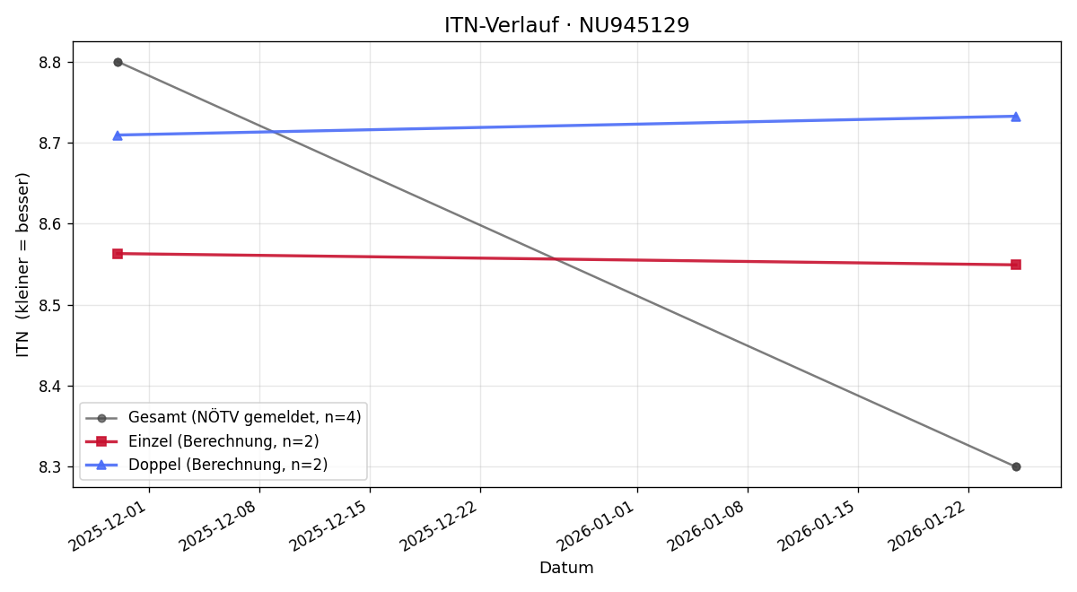 ITN-Verlauf Daniel Osterbauer