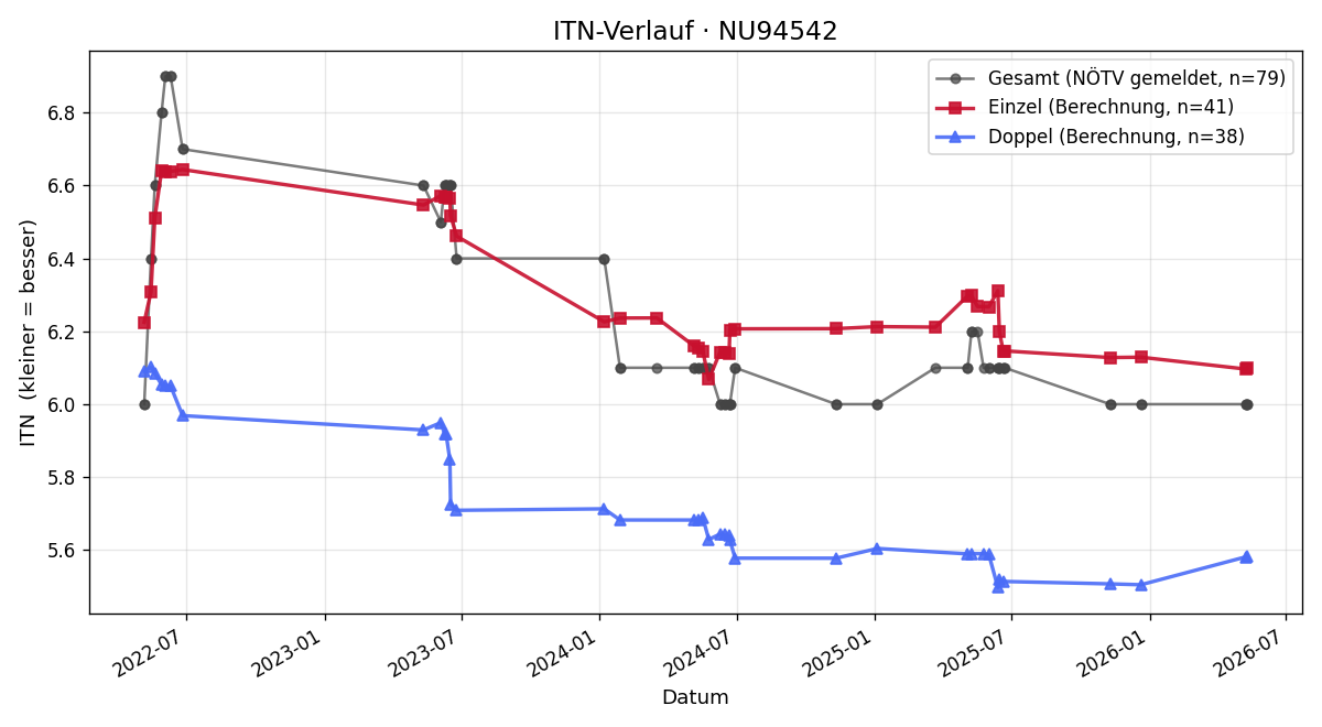 ITN-Verlauf Klaus Eckstein