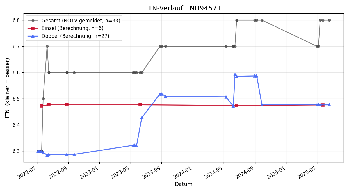 ITN-Verlauf Martin Unger