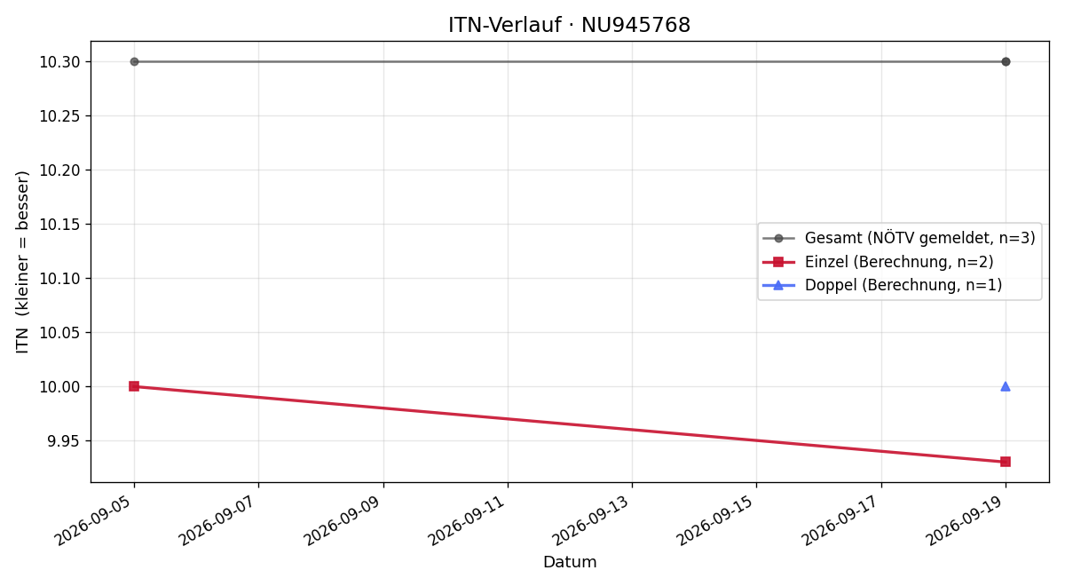 ITN-Verlauf Leo Pisarcik