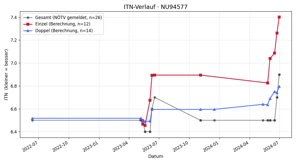 ITN-Verlauf Roland Hametner