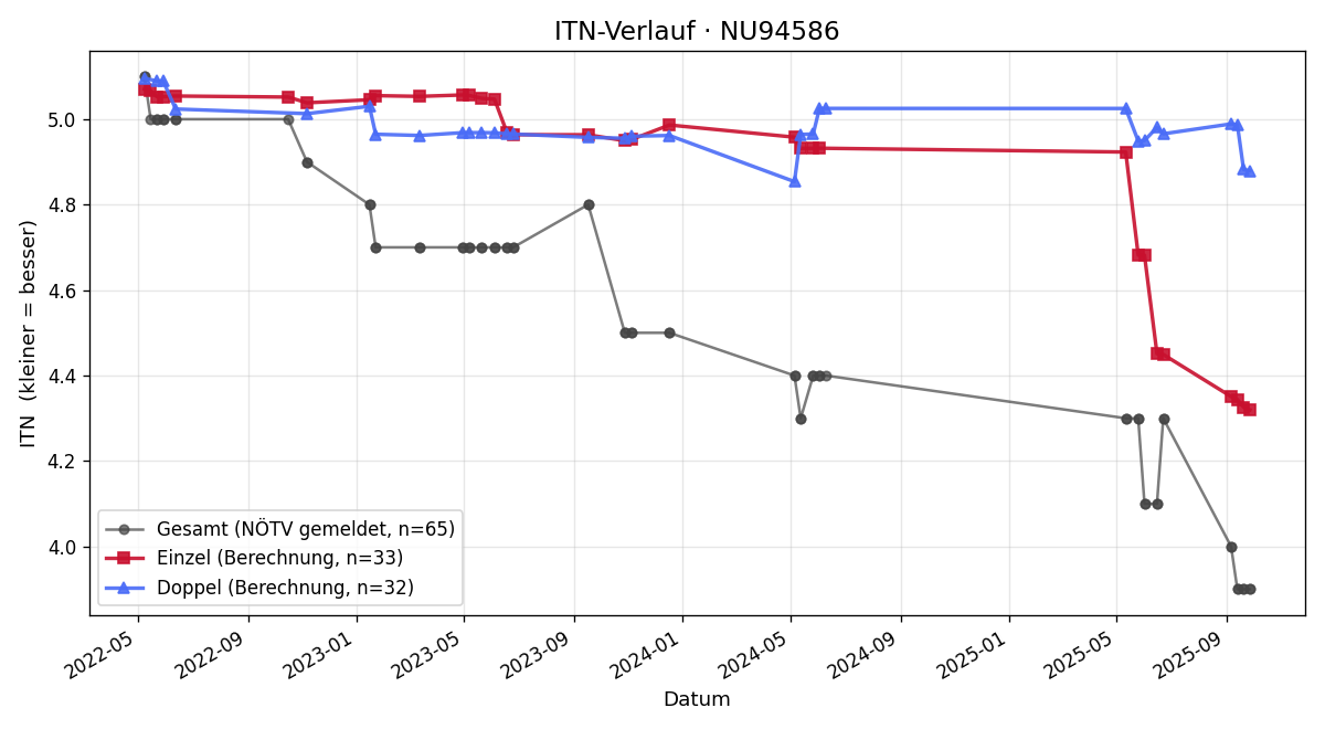 ITN-Verlauf Christoph Herrmann