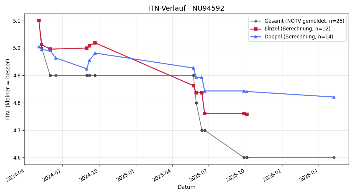 ITN-Verlauf Christian Böger