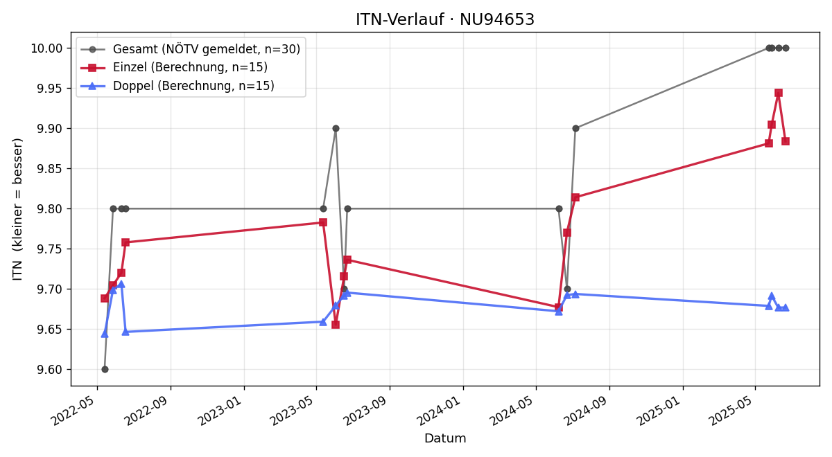 ITN-Verlauf Martina Filler