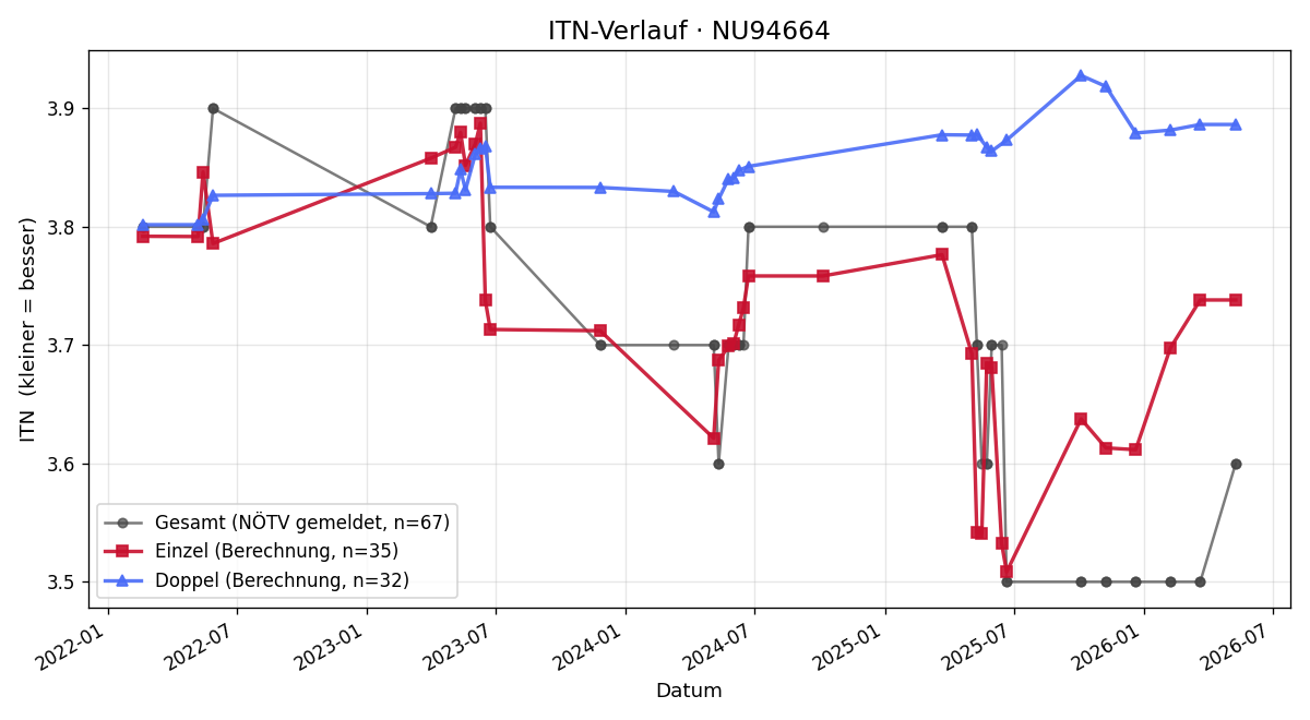 ITN-Verlauf Michael Rath