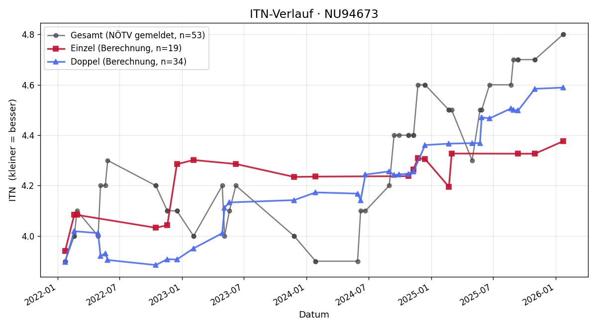 ITN-Verlauf Stefan Strigl