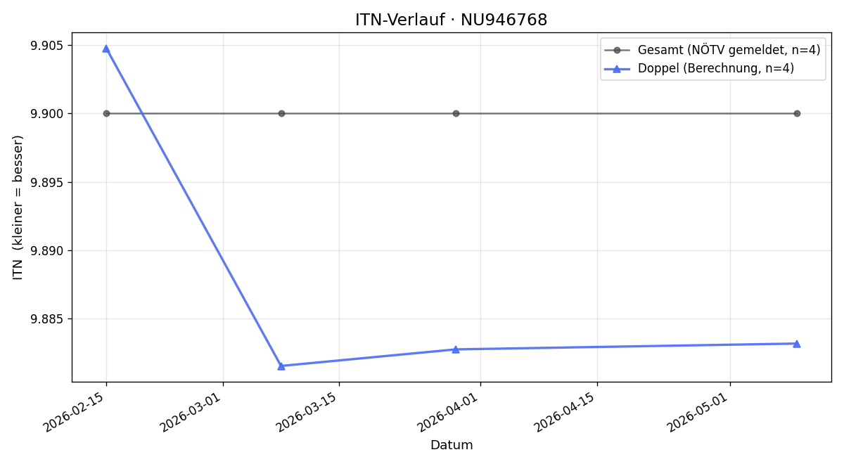 ITN-Verlauf Tina Kornfeld