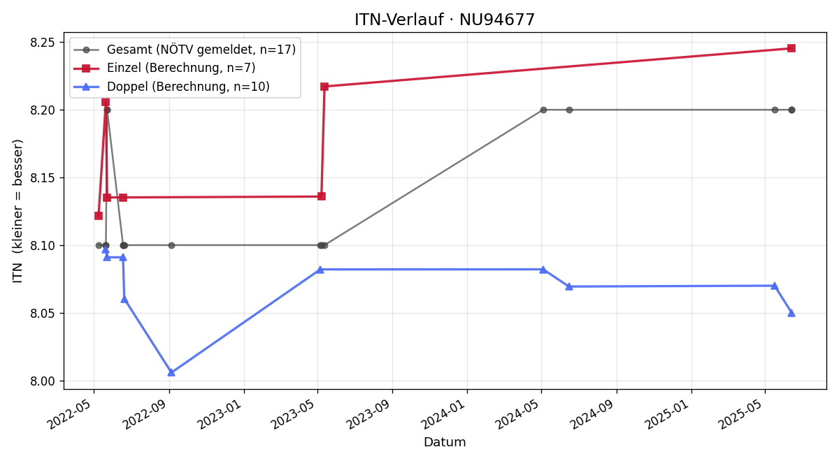 ITN-Verlauf Manfred Schönberger