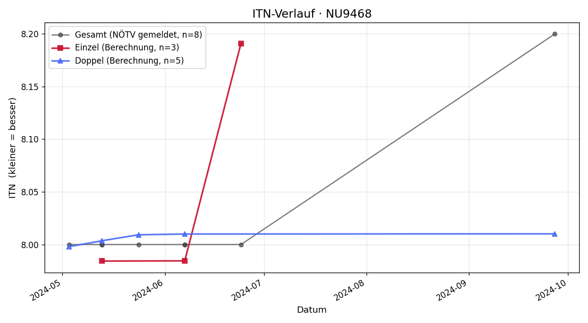 ITN-Verlauf Norbert Kix