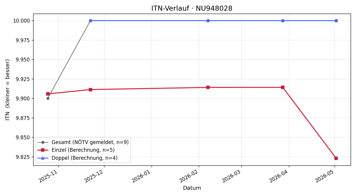 ITN-Verlauf Cindy Glassl