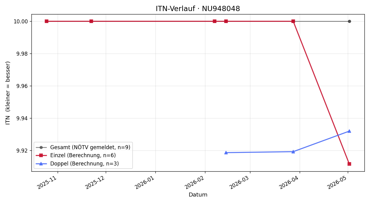 ITN-Verlauf Michaela Haydn