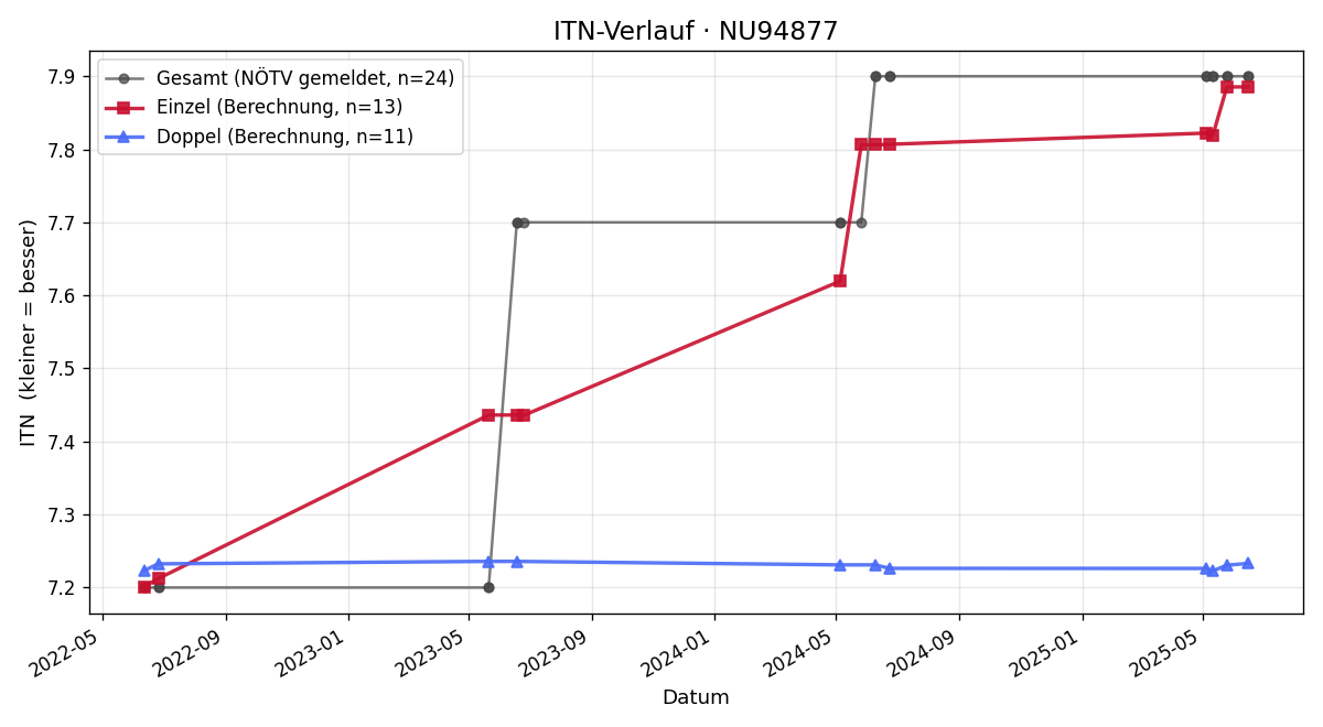 ITN-Verlauf Markus Schuster