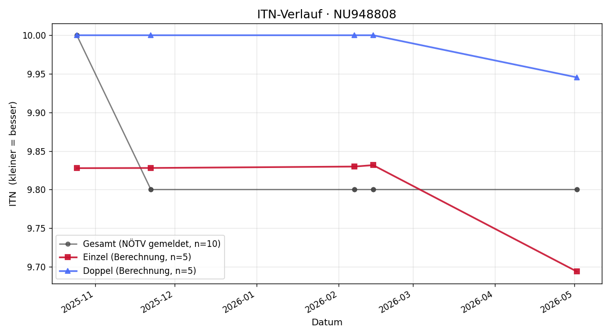 ITN-Verlauf Katja Pompl