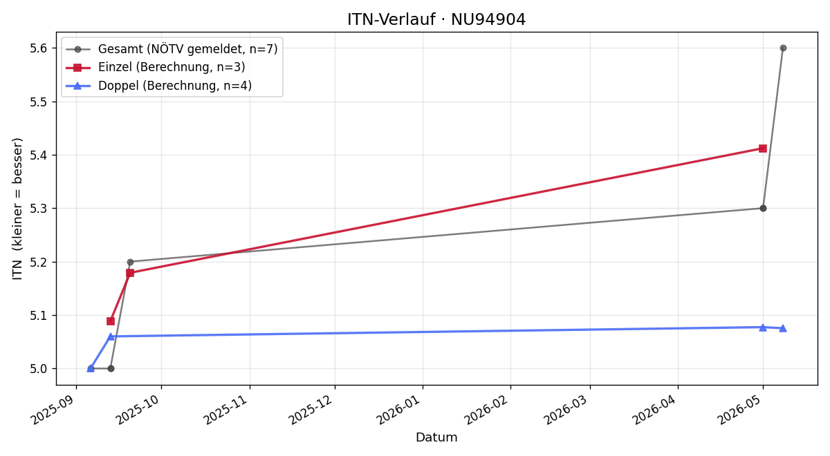 ITN-Verlauf Michael Waibel