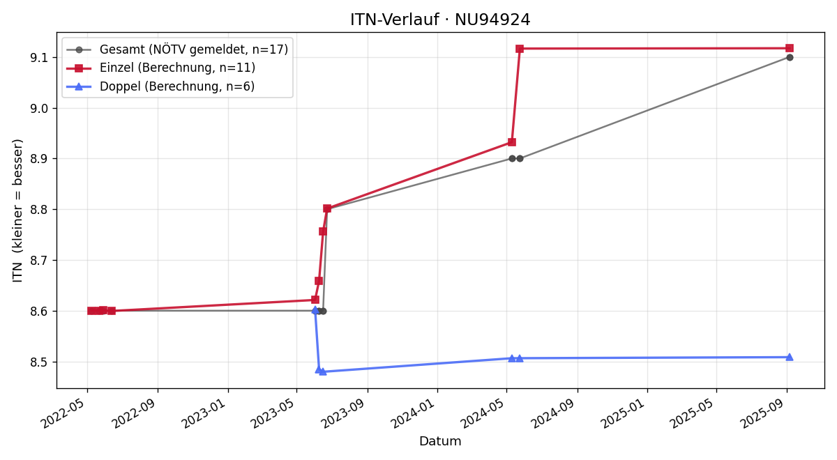 ITN-Verlauf Norbert Alber