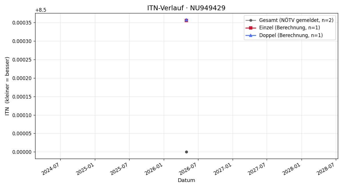 ITN-Verlauf Felix Wechsler