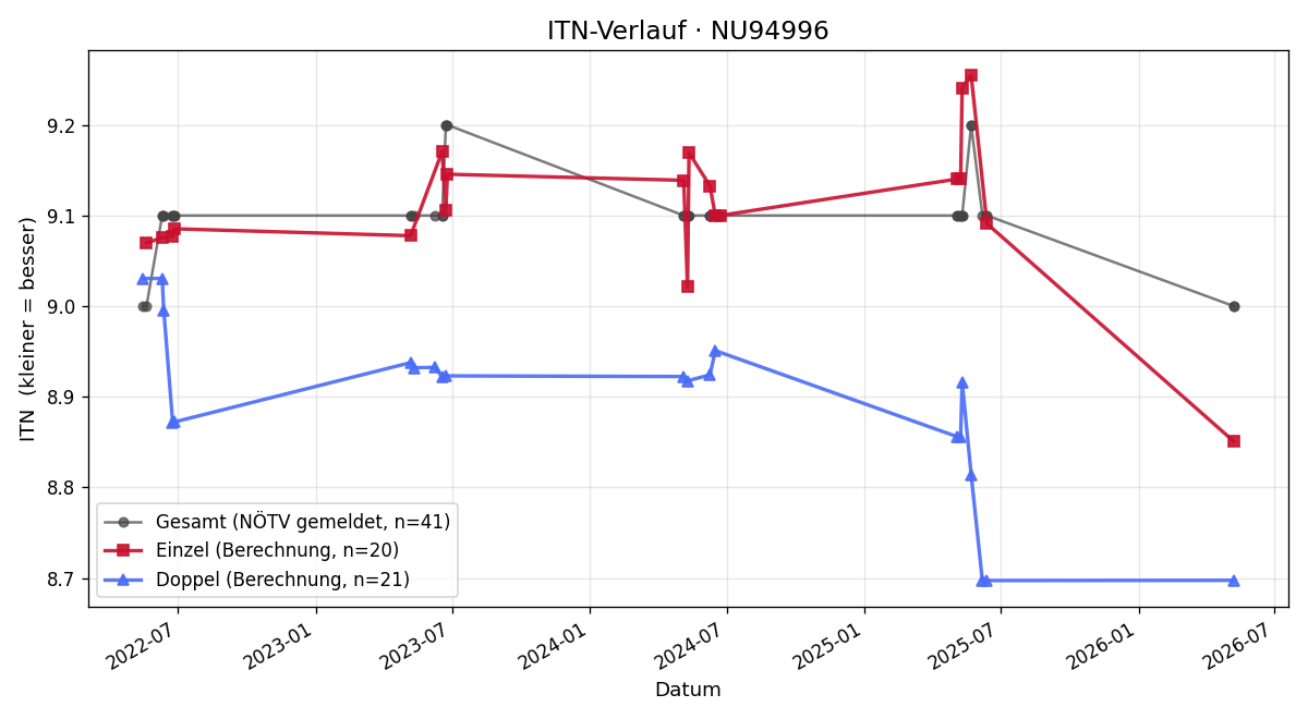 ITN-Verlauf Günther Schimek