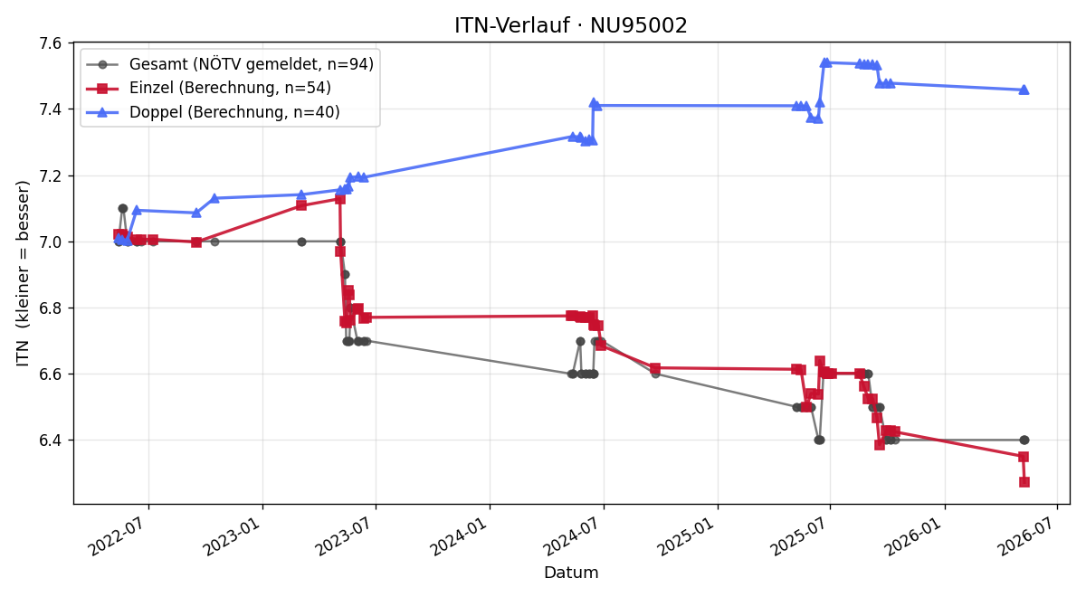 ITN-Verlauf Gerhard Zechner