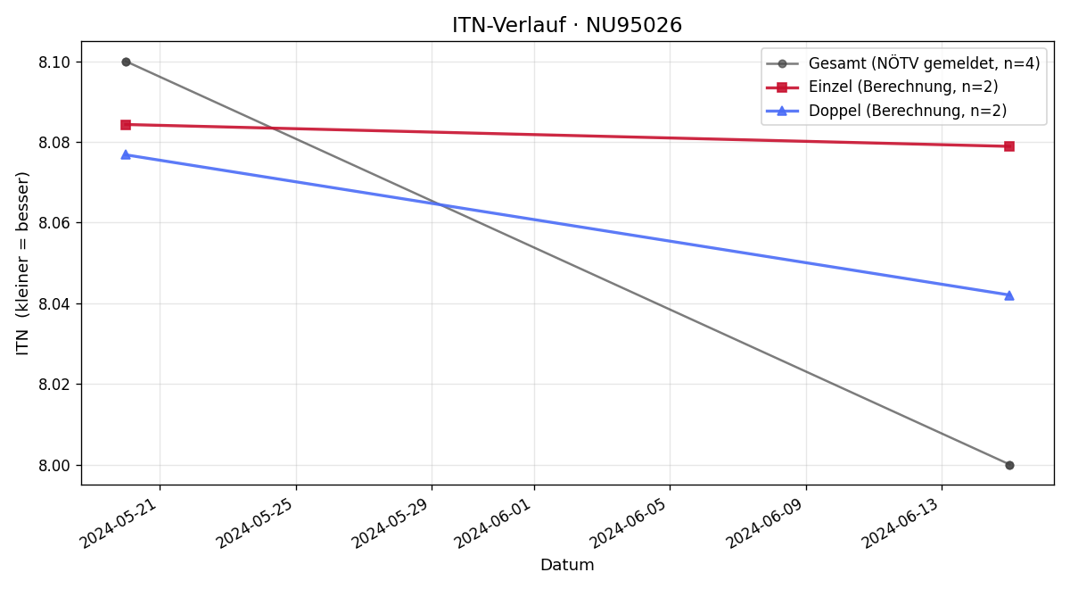 ITN-Verlauf Franz Aschauer
