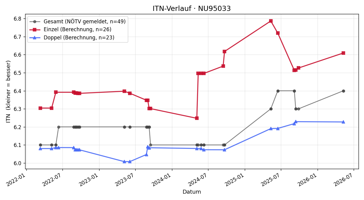 ITN-Verlauf Bernd Menzel