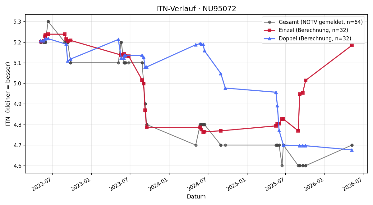 ITN-Verlauf Peter Pichler