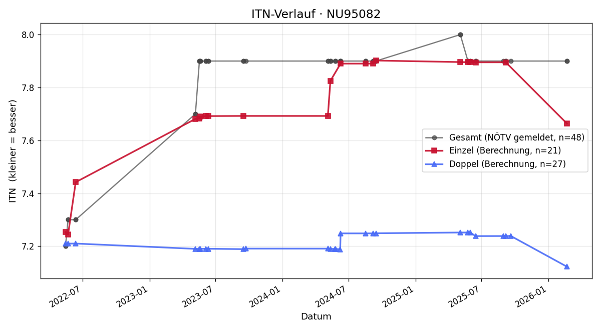 ITN-Verlauf Hubert Kodym