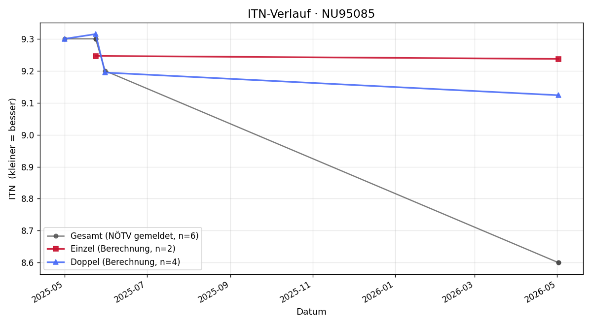 ITN-Verlauf Philipp Hecke