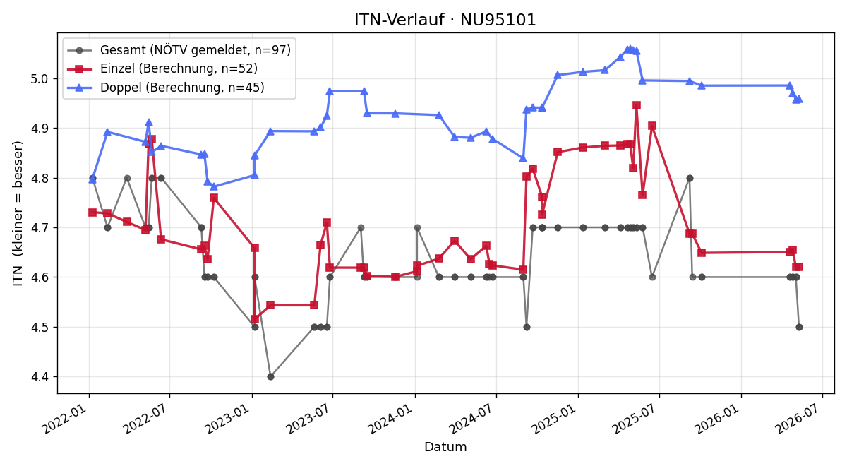 ITN-Verlauf Roland Schmöllerl