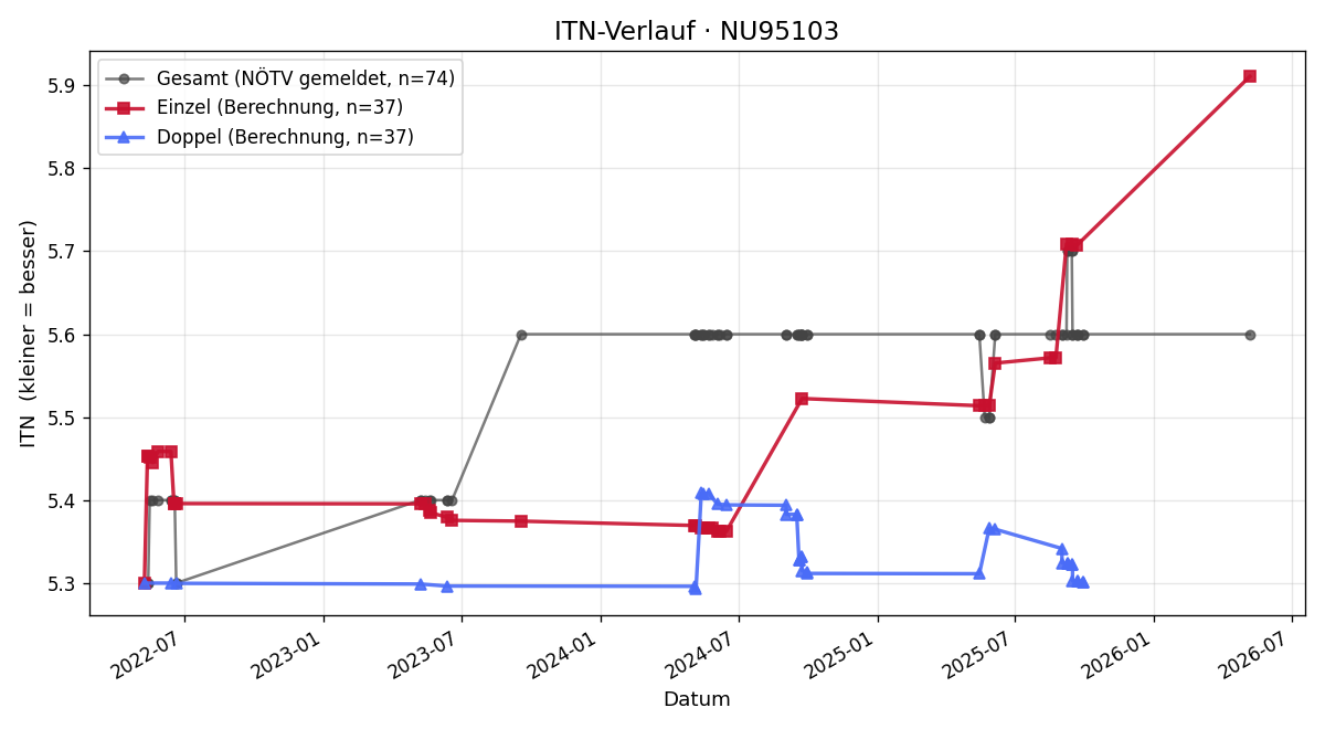 ITN-Verlauf Peter Steiner